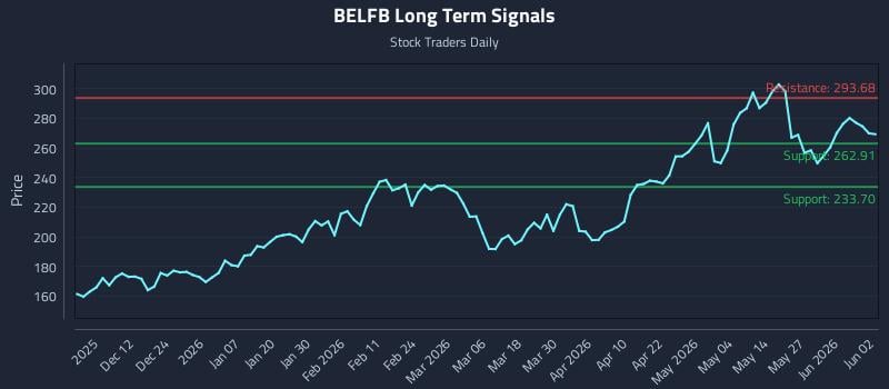 BELFB Long Term Analysis for June 2 2026 BELFB Long Term Analysis for June 2 2026