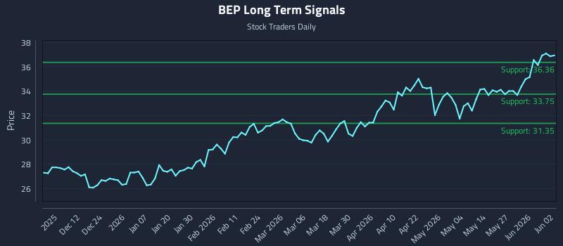 BEP Long Term Analysis for June 2 2026 BEP Long Term Analysis for June 2 2026
