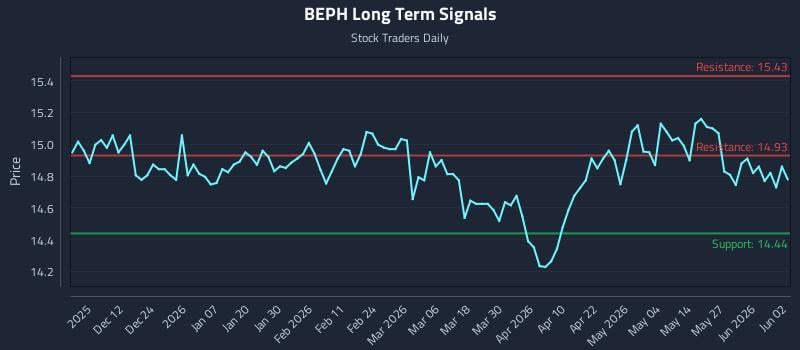 BEPH Long Term Analysis for June 2 2026