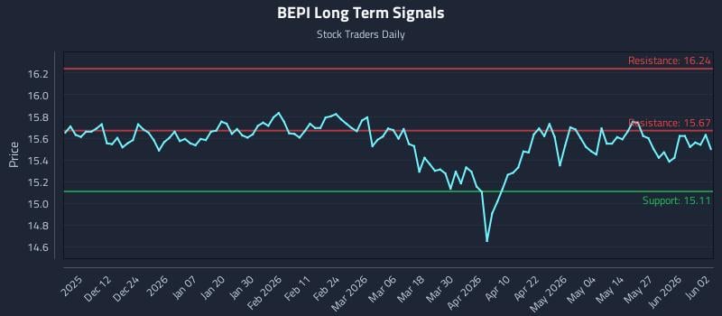 BEPI Long Term Analysis for June 2 2026