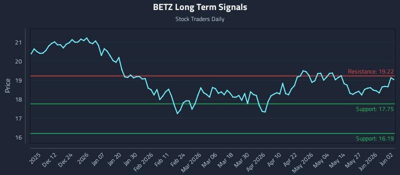 BETZ Long Term Analysis for June 2 2026