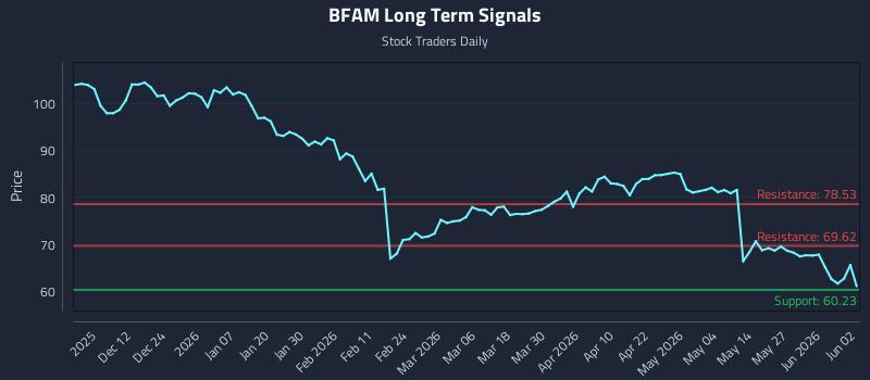 BFAM Long Term Analysis for June 2 2026