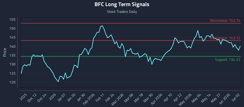 BFC Long Term Analysis for June 2 2026