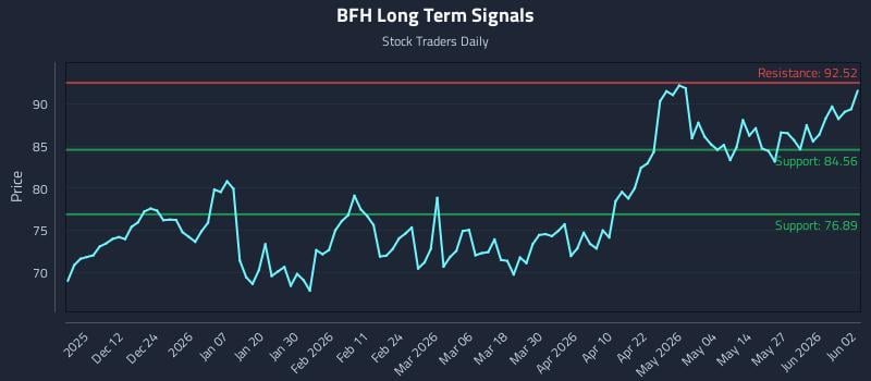BFH Long Term Analysis for June 2 2026