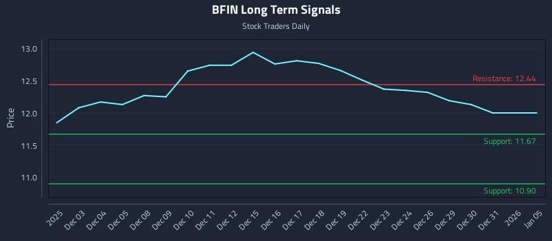 BFIN Long Term Analysis for June 2 2026