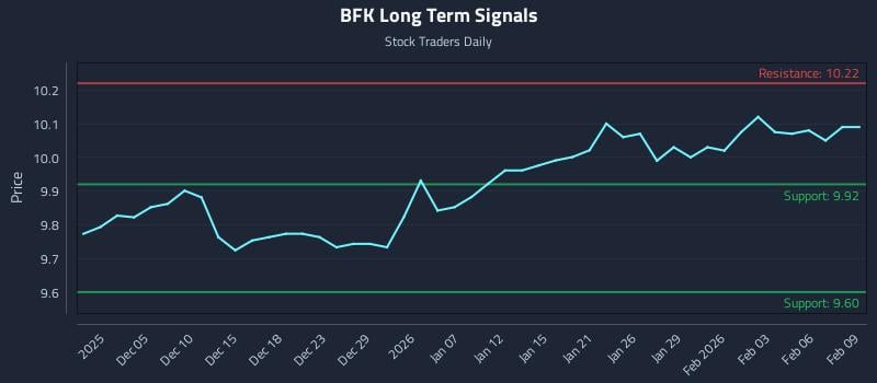 BFK Long Term Analysis for June 2 2026