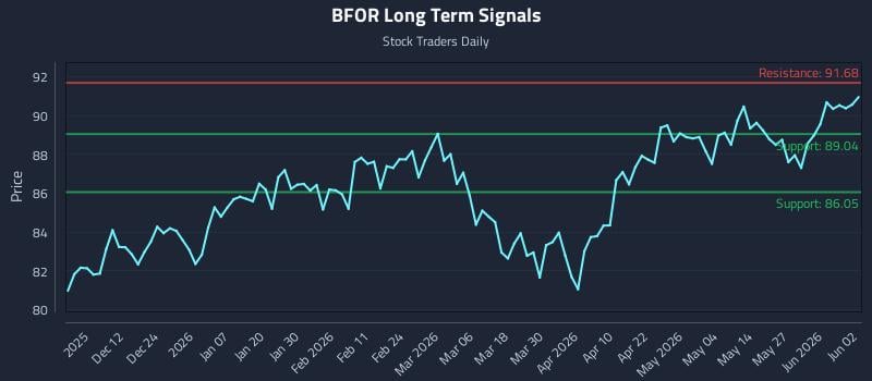 BFOR Long Term Analysis for June 2 2026