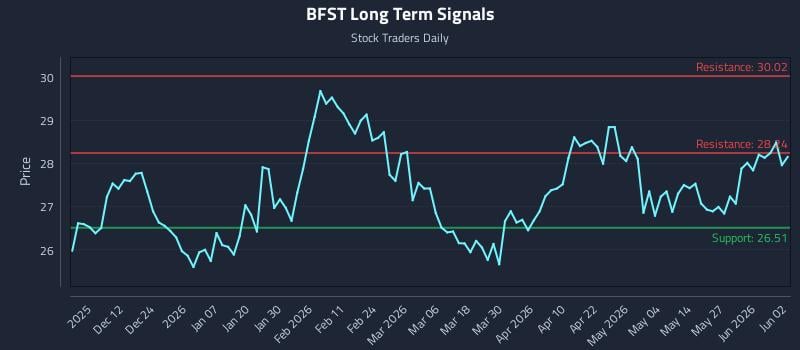 BFST Long Term Analysis for June 2 2026