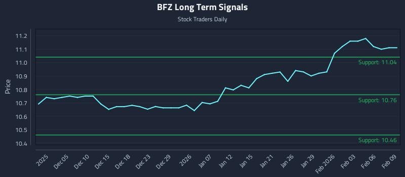 BFZ Long Term Analysis for June 2 2026