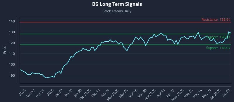 BG Long Term Analysis for June 2 2026