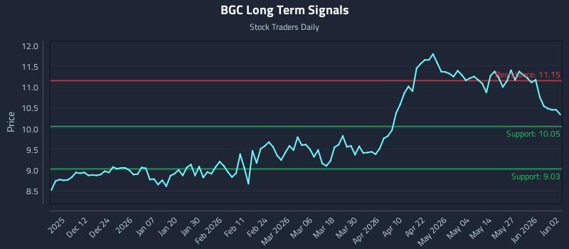 BGC Long Term Analysis for June 2 2026