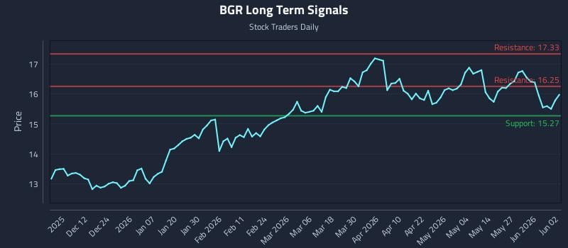 BGR Long Term Analysis for June 2 2026