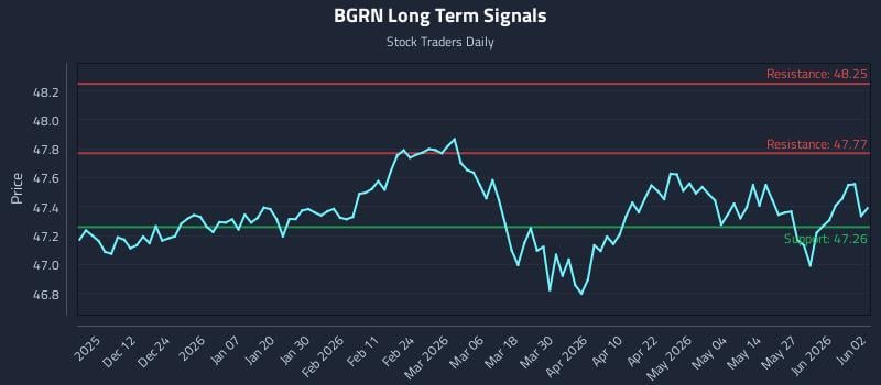BGRN Long Term Analysis for June 2 2026 BGRN Long Term Analysis for June 2 2026