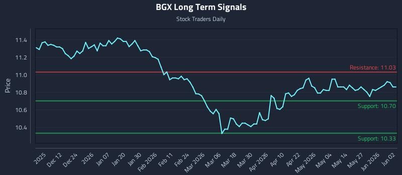 How Blackstone Long Short Credit Income Fund (BGX) Affects Rotational Strategy Timing