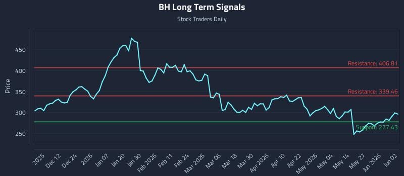 BH Long Term Analysis for June 2 2026