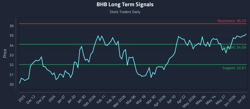 BHB Long Term Analysis for June 2 2026