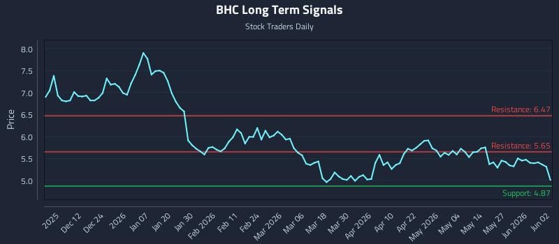 BHC Long Term Analysis for June 2 2026