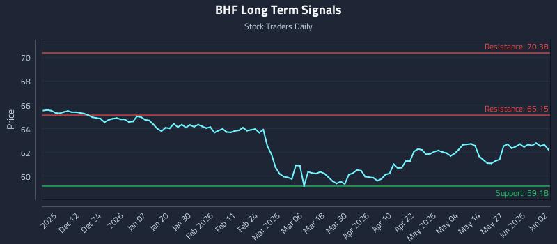 BHF Long Term Analysis for June 2 2026