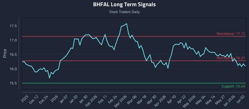 BHFAL Long Term Analysis for June 2 2026