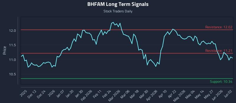 BHFAM Long Term Analysis for June 2 2026