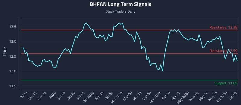 BHFAN Long Term Analysis for June 2 2026