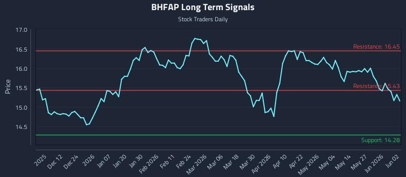 BHFAP Long Term Analysis for June 2 2026
