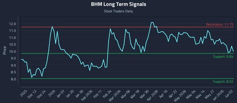 BHM Long Term Analysis for June 2 2026