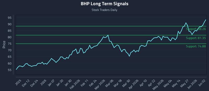 BHP Long Term Analysis for June 2 2026