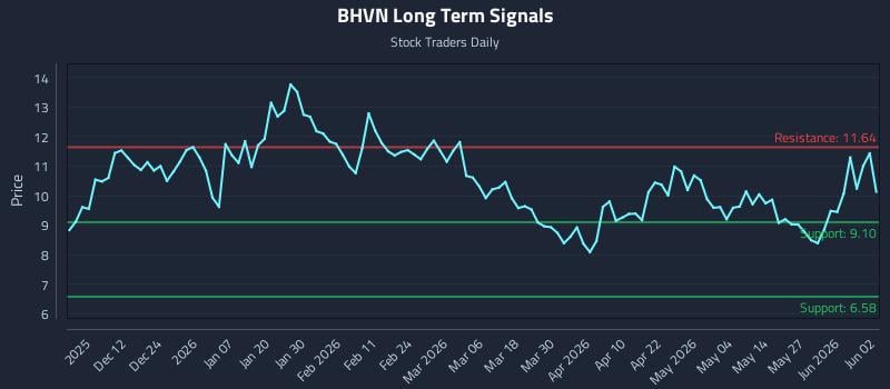 BHVN Long Term Analysis for June 2 2026