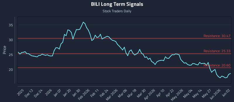 BILI Long Term Analysis for June 2 2026 BILI Long Term Analysis for June 2 2026