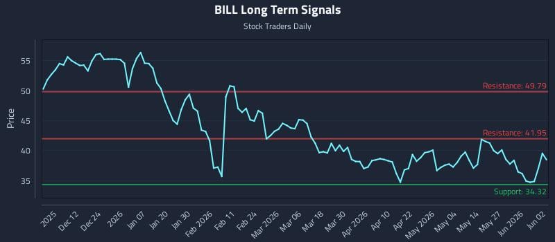 BILL Long Term Analysis for June 2 2026