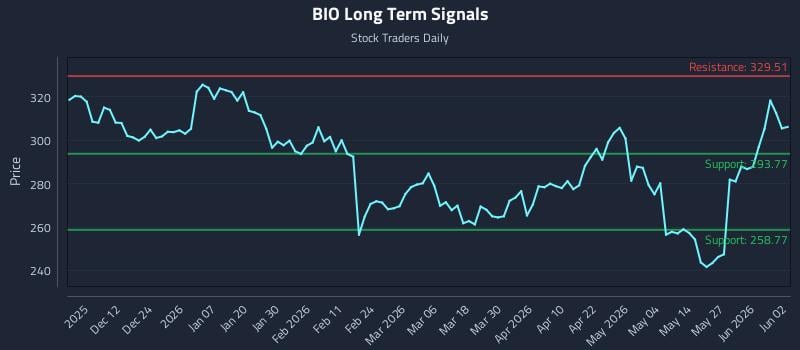 BIO Long Term Analysis for June 2 2026