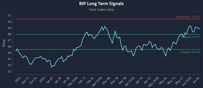 BIP Long Term Analysis for June 2 2026