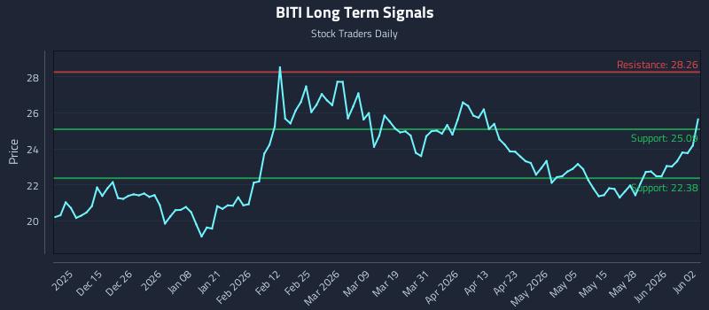 BITI Long Term Analysis for June 3 2026