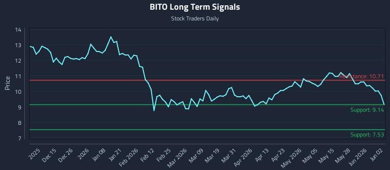 BITO Long Term Analysis for June 3 2026