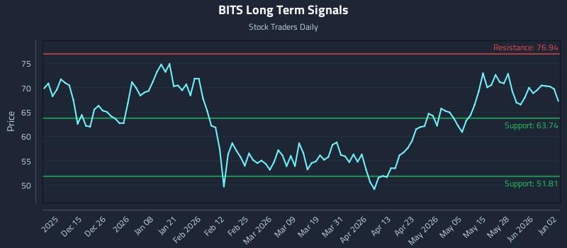 BITS Long Term Analysis for June 3 2026