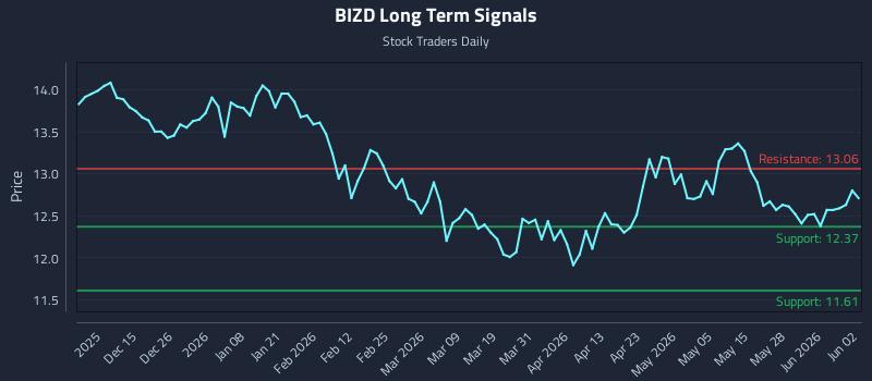 BIZD Long Term Analysis for June 3 2026 BIZD Long Term Analysis for June 3 2026