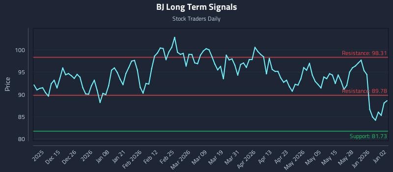 BJ Long Term Analysis for June 3 2026