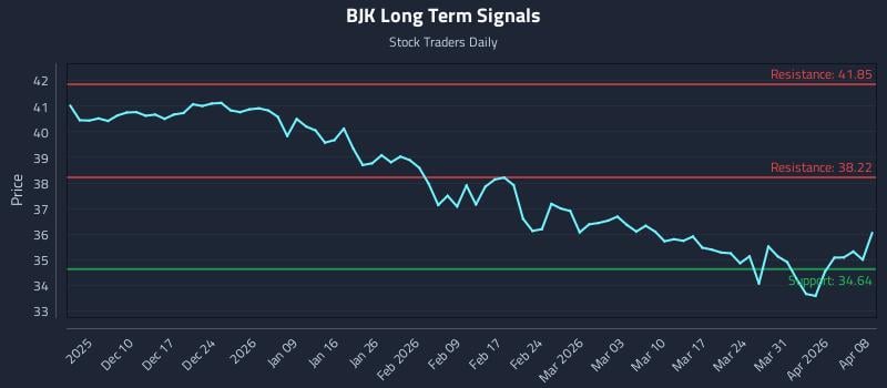 BJK Long Term Analysis for June 3 2026