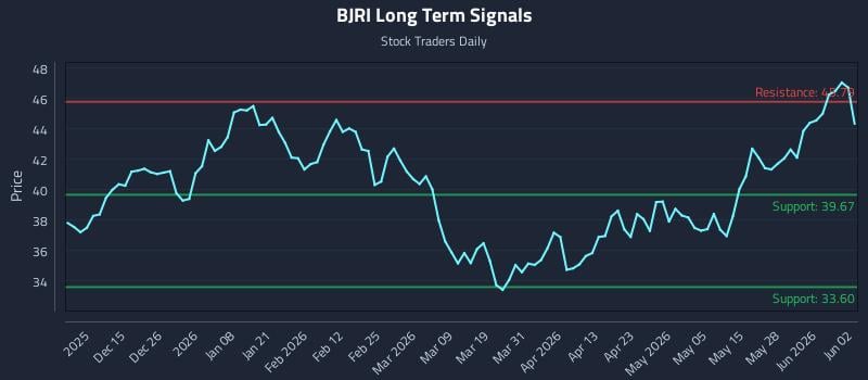 BJRI Long Term Analysis for June 3 2026