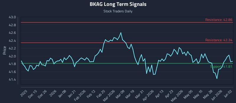 BKAG Long Term Analysis for June 3 2026