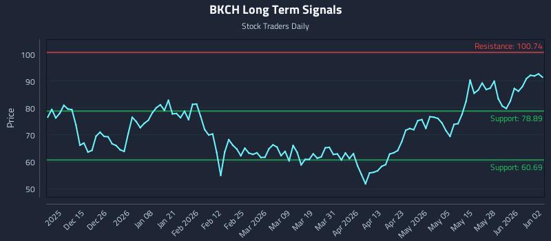 BKCH Long Term Analysis for June 3 2026