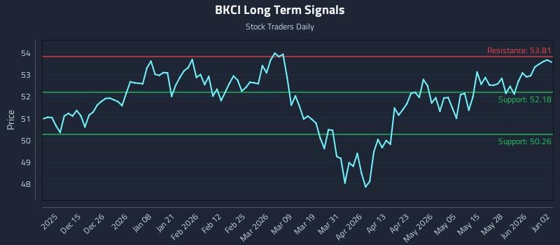 BKCI Long Term Analysis for June 3 2026