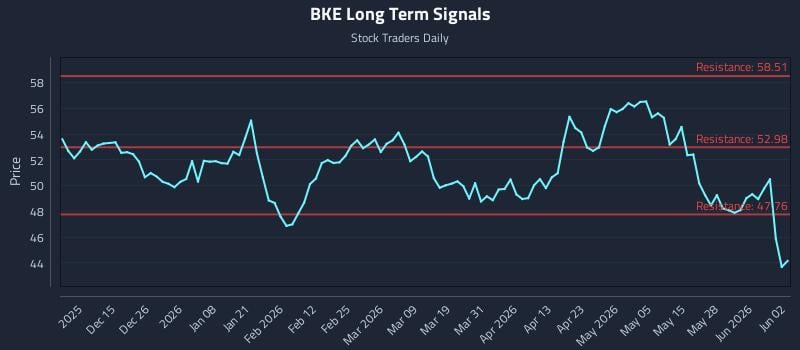 BKE Long Term Analysis for June 3 2026