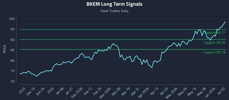 BKEM Long Term Analysis for June 3 2026