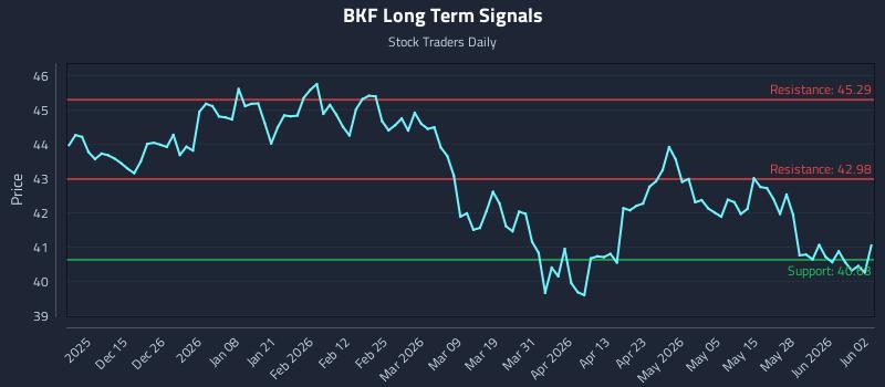 BKF Long Term Analysis for June 3 2026