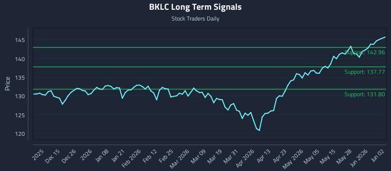 BKLC Long Term Analysis for June 3 2026
