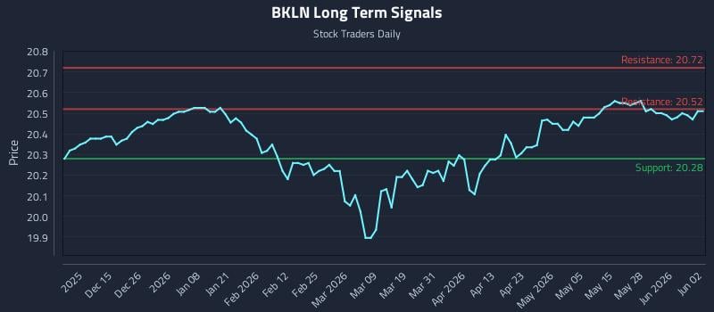 BKLN Long Term Analysis for June 3 2026