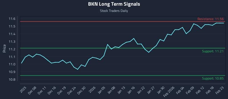 BKN Long Term Analysis for June 3 2026