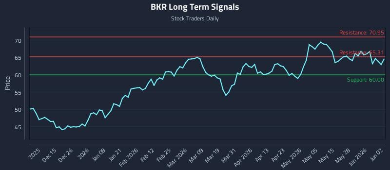 BKR Long Term Analysis for June 3 2026